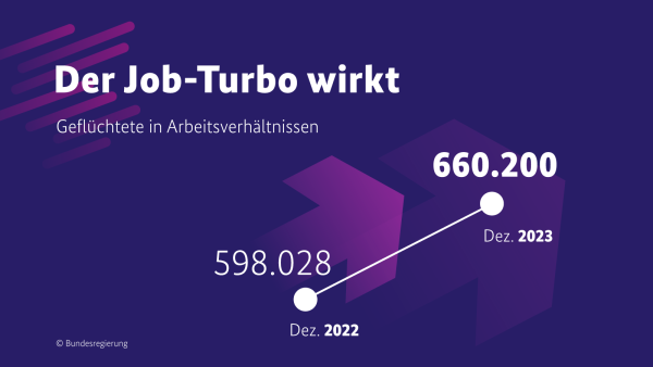 Grafik mit dunkellila Hintergrund. Überschrift: Der Job-Turbo wirkt. Unterzeile: Geflüchtete in Arbeitsverhältnissen. Zu sehen ist ein Graph, der zeigt im Dezember 2022 gab es 598.028 Geflüchtete in Beschäftigung und Dezember 2023 bereits 660.200. 