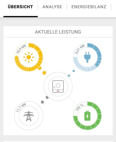 Screenshot einer PV-App

Solare Produktion 16,9 kW
Wärmepumpe 5,21 kW
Batterie 100%
Einspeisung ins Netz 11,7kW