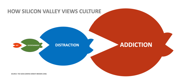 HOW SILICON VALLEY VIEWS CULTURE
ART eaten by ENTERTAINMENT eaten by DISTRACTION eaten by ADDICTION

SOURCE: TED GIOIA (WWW.HONEST-BROKER.COM)