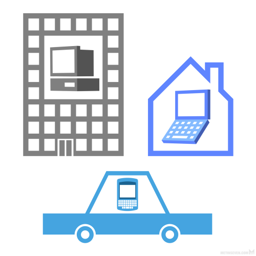 Stylized, iconic 2D illustration, showing a building with a desktop PC, a home with a laptop, and a car with a Blackberry PDA.