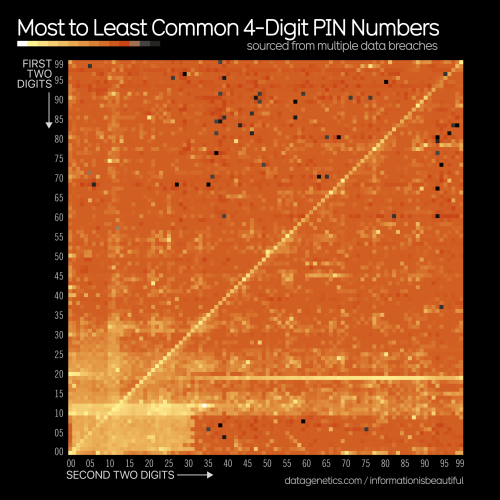 A heatmap reveals the most common 4 digit PIN numbers, visualised from the data leaked from several large data breaches. The horizontal axis plots the frequency of the first two digits, the vertical axis the second two digits. Clear (and somewhat predictable) patterns emerge from the dataset. 
