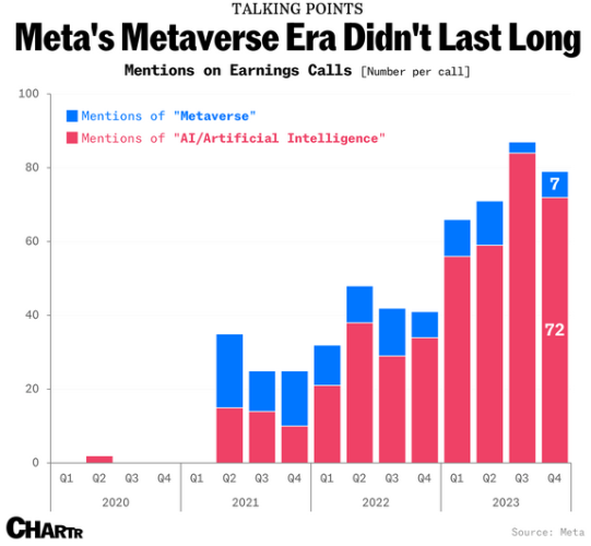 Talking Points
Meta's Metaverse Era Didn't Last Long
Mentions of Earnings Calls
number per call, mentions of Metaverse vs mentions of AI - Artificial Intelligence

The latest figures show there were only 7 mentions of Metaverse in the last quarter of 2023.

Graphic by ChartR, source Meta.

Take that, Zuck, lol. 