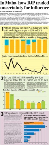 Maharashtra sends the second largest number of MPs to the Lok Sabha, 48, after Uttar Pradesh, which sends 80. The Bhartiya Janta Party (BJP) and its allies – the Shiv Sena and the Swabhimani Paksa in 2014 and just the Shiv Sena in 2019 -- swept the state in both Lok Sabha elections winning 42 and 41 of the 48 parliamentary constituencies (PCs) respectively. The political landscape in the state, however, has changed drastically for the 2024 elections because of a split within the Shiv Sena and the Nationalist Congress Party (NCP). The BJP is fighting the elections in an alliance with the parties recognised as the official Shiv Sena and the NCP by the Election Commission and the Congress is in an alliance with the Sena and NCP factions led by Uddhav Thackeray and Sharad Pawar that are consider themselves as the legacy units of the party. The political churn and the uncertainty this has created in the state’s politics may make the state more challenging for the BJP-led National Democratic Alliance (NDA). Here are three charts which explain this in detail.

(Please click on the link in the post to read the full story on the mobile app of Hindustan Times. The full text to be too long to be included here)