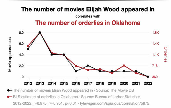 The number of movies Elijah Wood appeared in correlates with The number of orderlies in Oklahoma - perfect correlation over the years. 