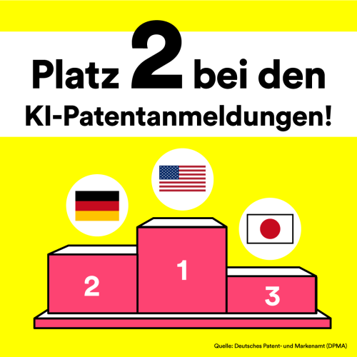 Auf der Grafik steht die Überschrift: "Platz 2 bei den KI-Patentanmeldungen!" Darunter ist ein Siegertreppchen zu sehen, auf Platz 1 ist die USA, auf Platz 2 Deutschland und auf Platz 3 Japan. Unten rechts steht: "Quelle: Deutsches Patent- und Markenamt (DPMA)". 