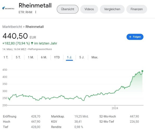 Rheinmetall Kursentwicklung ein Jahr
