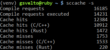 A screenshot of a terminal, it contains this text:

(venv) gsvelto@ruby ~/projects/breakpad/src $ sccache -s
Compile requests                  16185
Compile requests executed         14231
Cache hits                        12384
Cache hits (C/C++)                10912
Cache hits (Rust)                  1472
Cache misses                       1753
Cache misses (C/C++)               1533
Cache misses (Rust)                 220