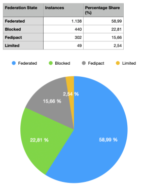 Table and Pie chart about count of Fediverse instances federating with Threads.

Federated: 1.138 / 58,99 %
Blocked: 440 / 22,81 %
Fedipact: 302 / 15,66 %
Limited: 49 / 2,54 %