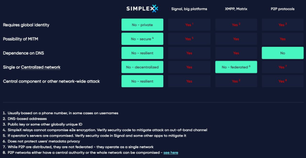 SimpleX messenger feature  comparision