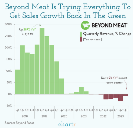 Beyond Meat is Trying Everything to Get Sales Growth Back in the Green

This chart shows a healthy market until the 3rd quarter of 2020, when things flattened out. There was a slight rally early in 2022, but since 4Q 2022 year over year growth has been flat or even negative.
