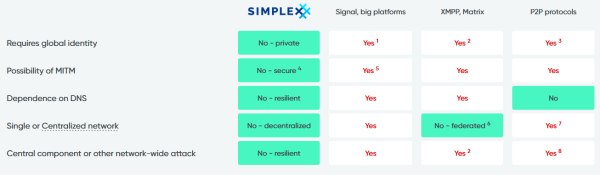 Simplex and how it compares to popular IMs