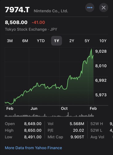 Nintendo stock price YoY is almost doubled
