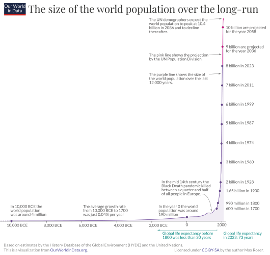Graph showing world population over time demonstrating exponential growth.