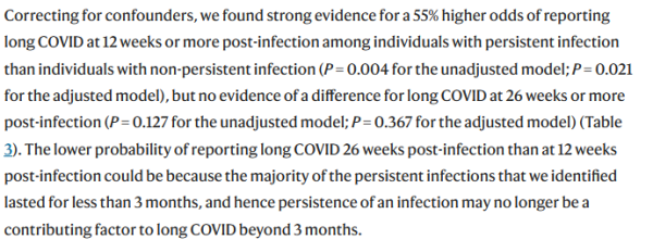 Correcting for confounders, we found strong evidence for a 55% higher odds of reporting long COVID at 12 weeks or more post-infection among individuals with persistent infection than individuals with non-persistent infection (P = 0.004 for the unadjusted model; P = 0.021 for the adjusted model), but no evidence of a difference for long COVID at 26 weeks or more post-infection (P = 0.127 for the unadjusted model; P = 0.367 for the adjusted model) (Table 3). The lower probability of reporting long COVID 26 weeks post-infection than at 12 weeks post-infection could be because the majority of the persistent infections that we identified lasted for less than 3 months, and hence persistence of an infection may no longer be a contributing factor to long COVID beyond 3 months.