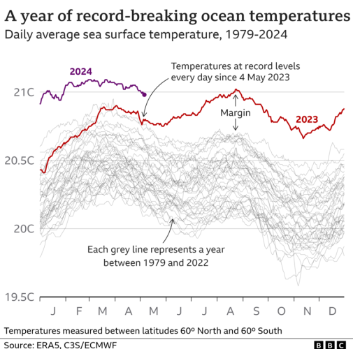 Graph from the attached article showing that every day since 4th May 2023, the daily average sea surface temperature has set a record for that given day (e.g. 04/05/23 was the hottest 04/05 ever recorded every day, for a full calendar year).