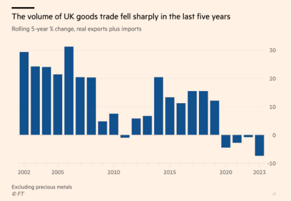 Chart: The volume of UK goods trade fell sharply in the last five year. Rolling 5-year % change, real exports plus imports.

from 2002 - 2010, trade was growing, was approaching stagnation between 2008-2013, grew again until 2019, and then started falling.