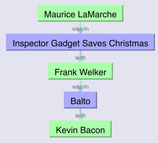 Flowchart with 

Maurice LaMarche
was in
Inspector Gadget Saves Christmas
with
Frank Welker
was in
Balto
with
Kevin Bacon
