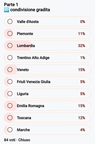 Sondaggio 1 x 10 regioni su 84 voti.
Lombardia, Veneto ed Emilia Romagna i più votati
Nessuno dalla valle d'Aosta