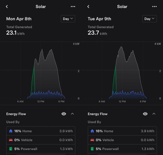 A plot comparing solar power generation for two consecutive sunny days. The first has a big dip in the morning when a solar eclipse blocked sunlight.