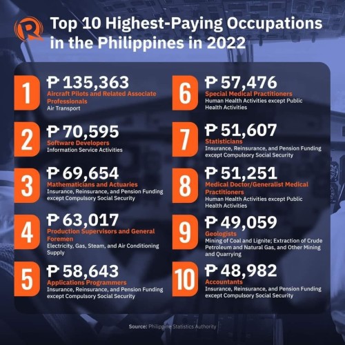 Top 10 Highest-Paying Occupations
in the Philippines in 2022

P 135,363
Aircraft Pilots and Related Associate
Professionals
Air Transport
₽ 70,595
Software Developers
Information Service Activities
P 69,654
Mathematicians and Actuaries
Insurance, Reinsurance, and Pension Funding
except Compulsory Social Security
P 63,017
Production Supervisors and General
Foremen
Electricity, Gas, Steam, and Air Conditioning
Supply
P 58,643
Applications Programmers
Insurance, Reinsurance, and Pension Funding
except Compulsory Social Security
P 57,476
Special Medical Practitioners
Human Health Activities except Public
Health Activities
P 51,607
Statisticians
Insurance, Reinsurance, and Pension Funding
except Compulsory Social Security
P 51,251
Medical Doctor Generalist Medical
Practitioners
Human Health Activities except Public
Health Activities
P 49,059
Geologists
Mining of Coal and Lignite; Extraction of Crude
Petroleum and Natural Gas, and Other Mining
and Quarrying
P 48,982
Accountants
Insurance, Reinsurance, and Pension Funding
except Compulsory Social Security
Source: Philippine Statistics Authority