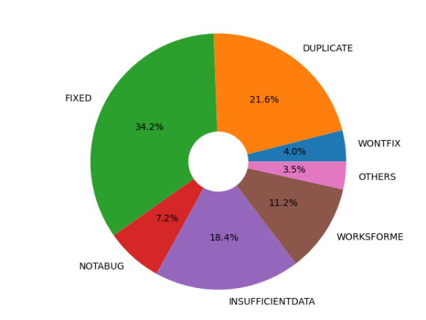 Pie chart of LibreOffice bug fixes in April 2024
