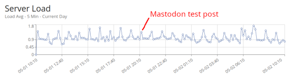 Image shows our server load slightly ramp up after the post on Mastodon that relied on the embed, but against other normal traffic is all looks pretty usual.