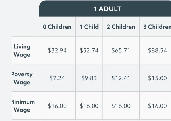 Chart for living wage in my county for one adult. A living wage with no children is $32.94 an hour, twice the minimum wage of $16 an hour. With 3 children, a living wage is $88.54 and a poverty wage is $15 an hour.