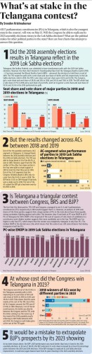 All 17 parliamentary constituencies (PCs) in Telangana, which is also the youngest state in the country, will vote on May 13. Will the Congress be able to replicate its 2023 assembly elections victory in the Lok Sabha elections? What are the political stakes for other political parties in the state? Here are four charts that attempt to answer this question.

(Click on either of the links in the post to read this story in full. The complete text is too long to be add here as image description)