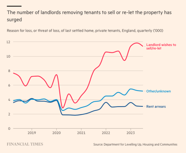 Chart: The numbers of landlords removing tenants to sell or re-let the property has surged. reason for loss, or threat of loss of last settled home, private tenants, England, quarterly ('000)

shows from 2018 to no the percentage of evictions/removals for rent arrears & other/unkonw reasons has remained relatively stable at around 3.5-4.5% (each).

For 'Landlord wishes to sell/re-let' the figure has gone from around 8% in 2018, down to around 4% in 2020, and has now risen to just under 12% at the start of 2024
