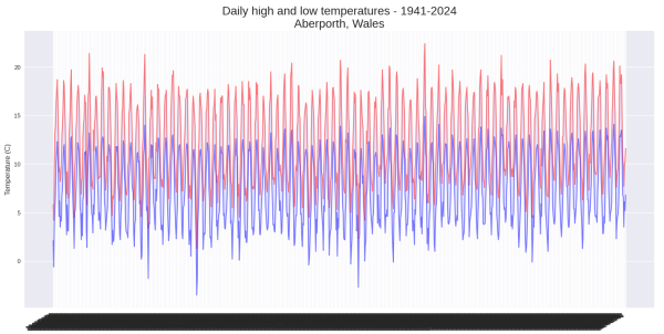 Plot chart from matplotlib: Daily High and low temperatures - 1941-2024, Aberporth, Wales.