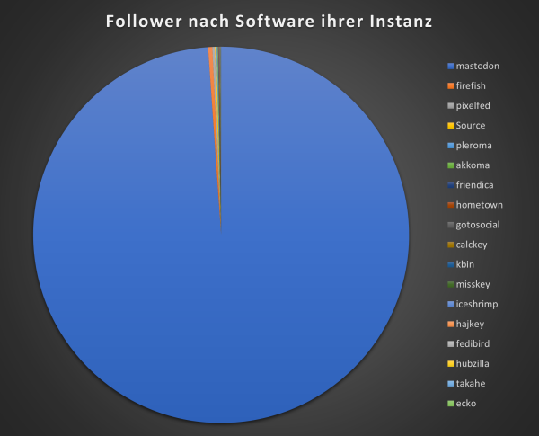 follower of @heiseonline by software of their instance, almost all are on #Mastodon
