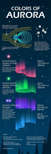 Graphical breakdown of the colors of an aurora, and how they arise in different layers of the atmosphere. 