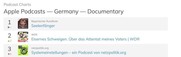 Podcast Charts - Apple Podcats - Germany - Documentary
1 - Bayerischer Rundfunk - Seelenfänger (unveränert)
2 - WDR - Eisernes Schweigen - Über das Attentat meines Vaters (zwei Plätze nach oben gerutscht)
3 - netzpolitik.org - Systemeinstellungen (ein Platz nach unten gerutscht)