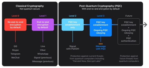 Screenshot of Quantum Cryptography and various apps for each cryptography level
