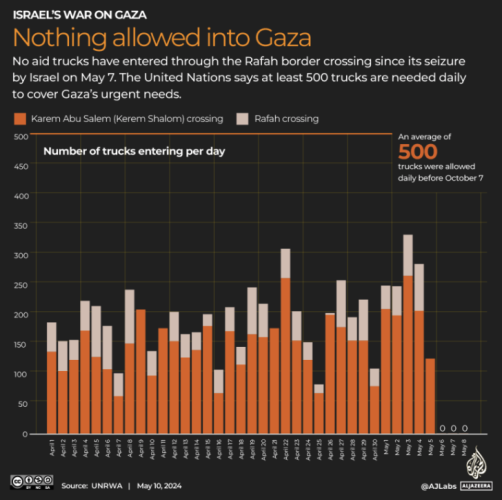Bar chart infographic from Al Jazeera showing number of trucks entering Gaza per day in April.

UN says 500 trucks needed per day. Most days were less than 200.  No trucks at all in the last 3 days.