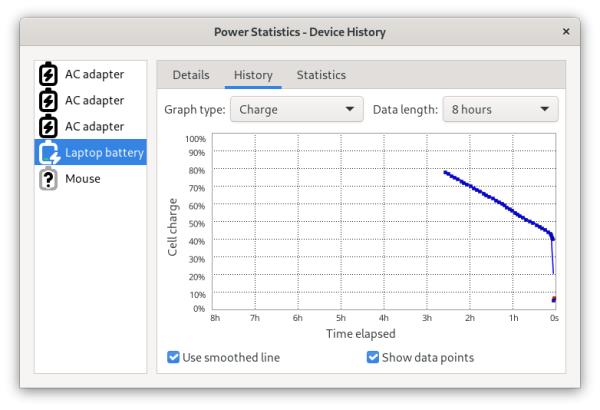 A screenshot of gnome-power-statistics showing the graph of the detected charge of a battery over time on Linux. The curve goes down progressively over the span of 2.5 hours, from 80% to 40%, and at 40% it goes completely vertical down to 5% within a minute.
